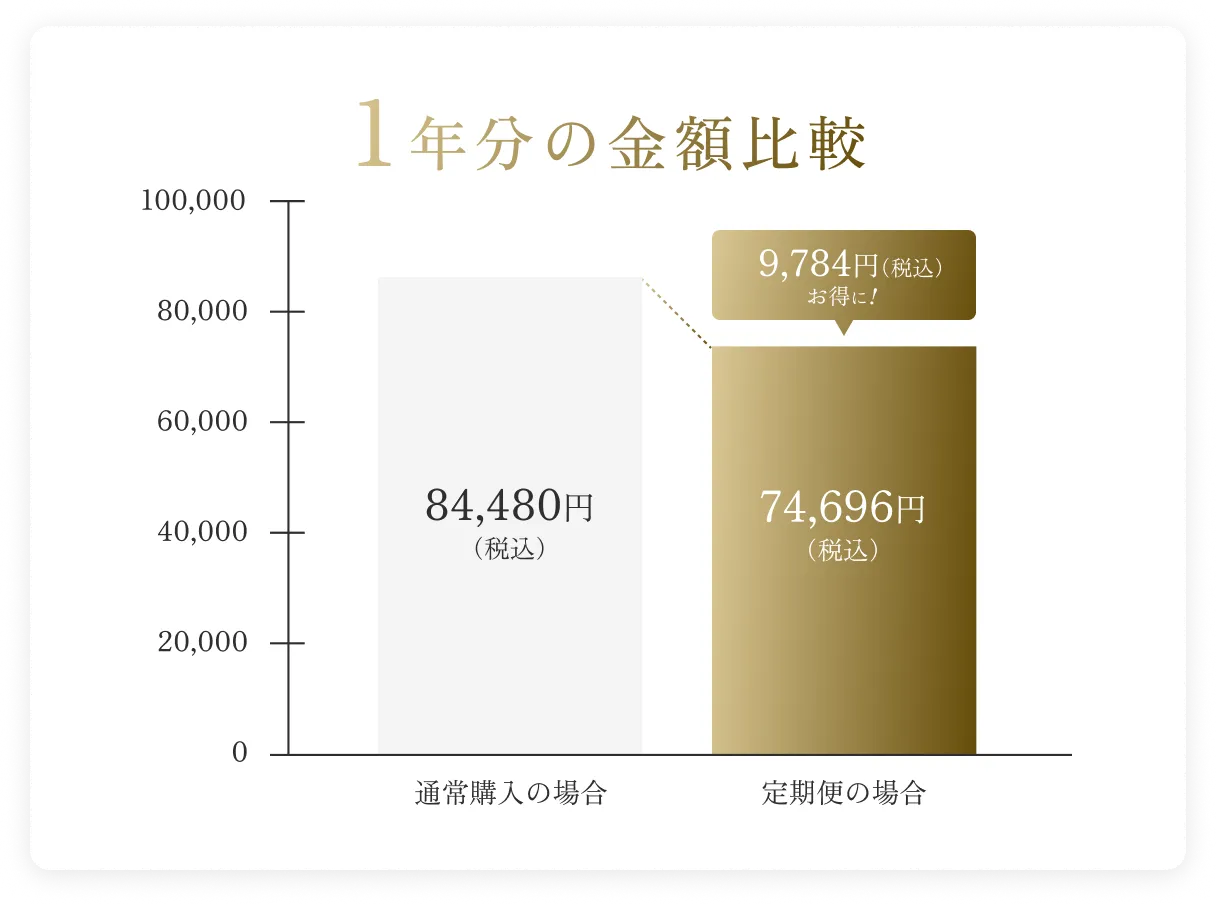 1年分の金額比較
