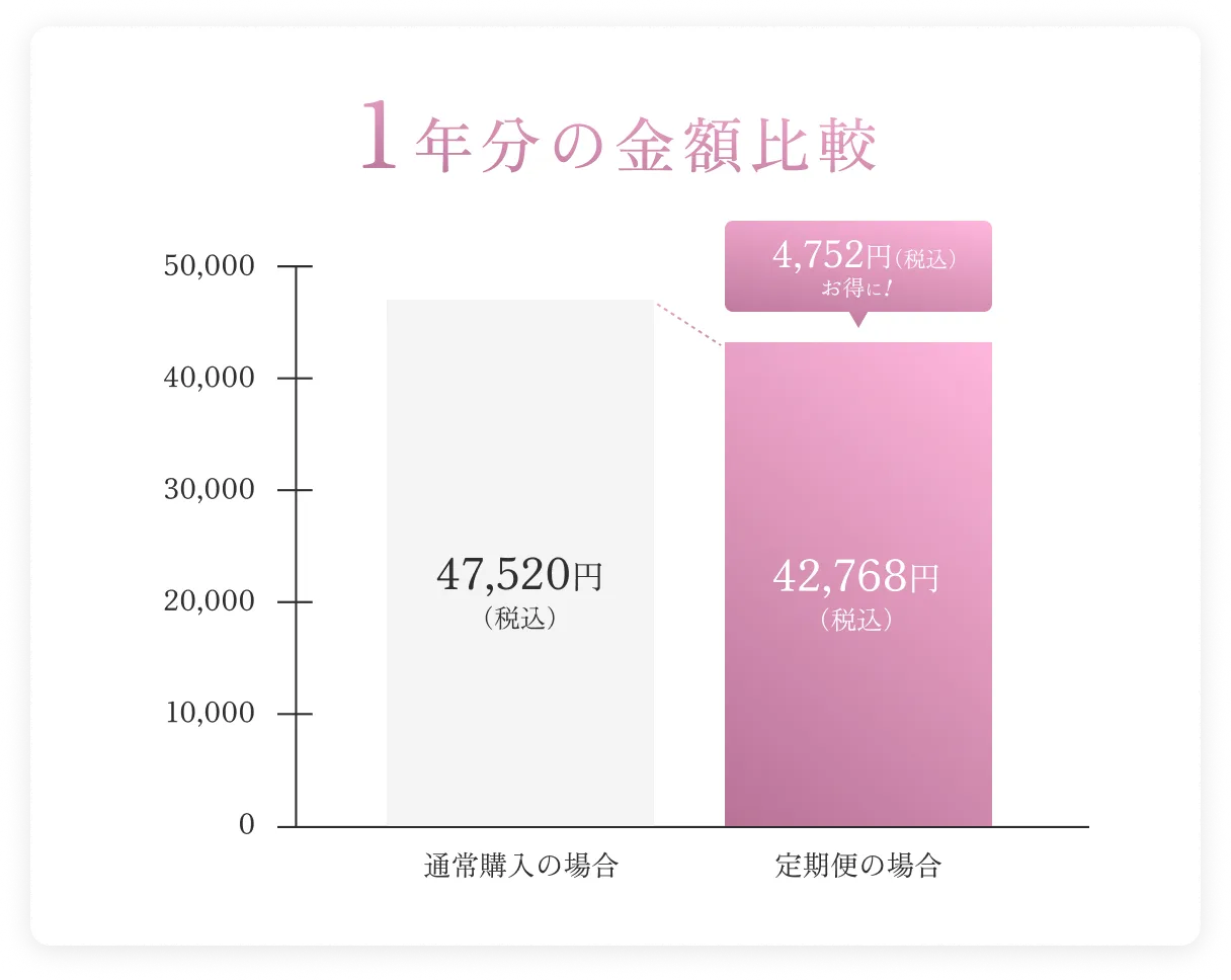 1年分の金額比較